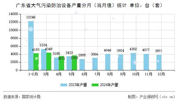 廣東省大氣污染防治設(shè)備產(chǎn)量分月（當(dāng)月值）統(tǒng)計(jì)