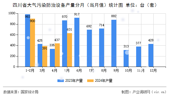 四川省大氣污染防治設(shè)備產(chǎn)量分月（當月值）統(tǒng)計圖