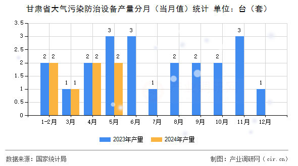 甘肅省大氣污染防治設(shè)備產(chǎn)量分月（當(dāng)月值）統(tǒng)計(jì)