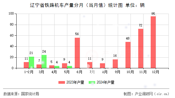遼寧省鐵路機(jī)車產(chǎn)量分月（當(dāng)月值）統(tǒng)計(jì)圖