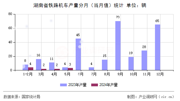 湖南省鐵路機(jī)車產(chǎn)量分月（當(dāng)月值）統(tǒng)計(jì)