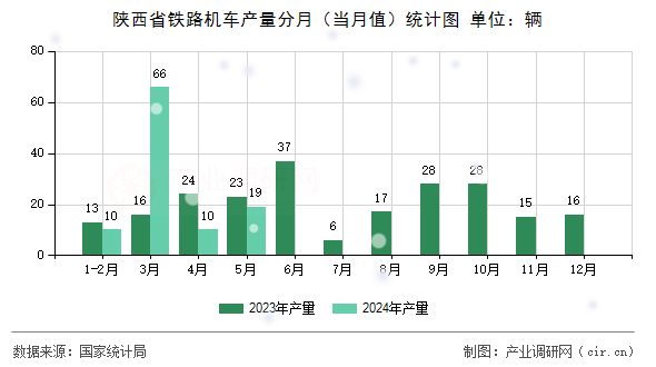 陜西省鐵路機(jī)車(chē)產(chǎn)量分月（當(dāng)月值）統(tǒng)計(jì)圖