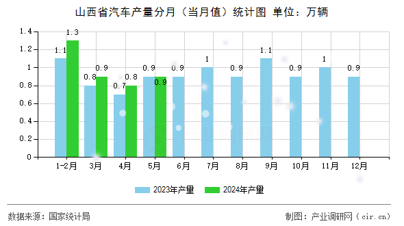 山西省汽車產(chǎn)量分月（當(dāng)月值）統(tǒng)計圖