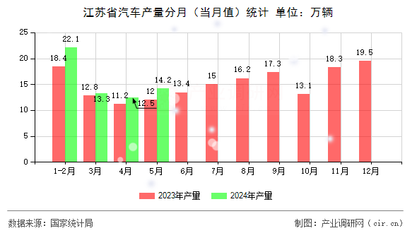 江蘇省汽車產(chǎn)量分月（當(dāng)月值）統(tǒng)計(jì)