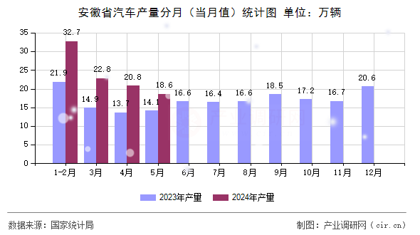 安徽省汽車產(chǎn)量分月（當(dāng)月值）統(tǒng)計(jì)圖