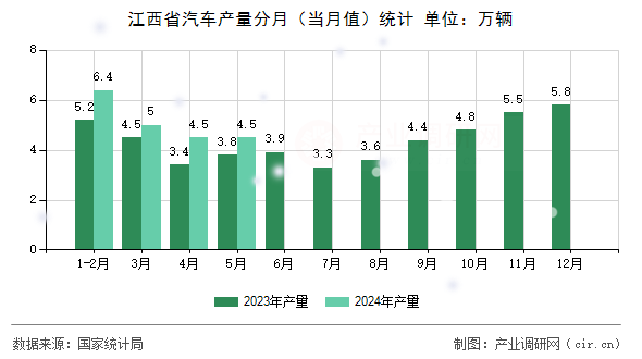 江西省汽車產(chǎn)量分月（當(dāng)月值）統(tǒng)計(jì)