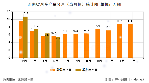 河南省汽車產(chǎn)量分月（當(dāng)月值）統(tǒng)計(jì)圖