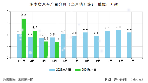 湖南省汽車產(chǎn)量分月（當月值）統(tǒng)計