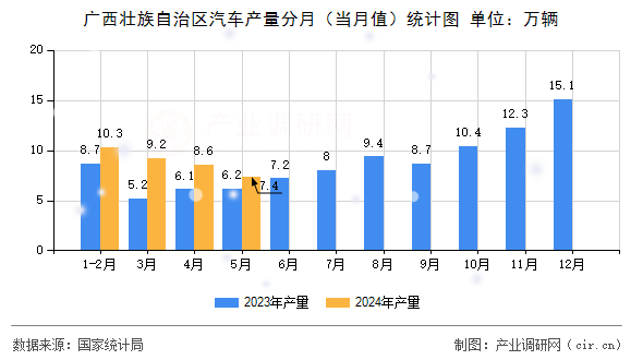 廣西壯族自治區(qū)汽車產(chǎn)量分月（當(dāng)月值）統(tǒng)計(jì)圖