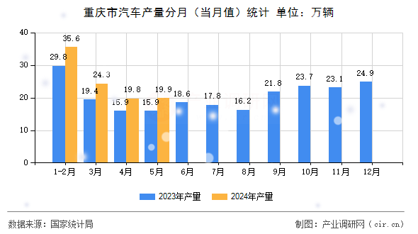 重慶市汽車產(chǎn)量分月（當(dāng)月值）統(tǒng)計(jì)