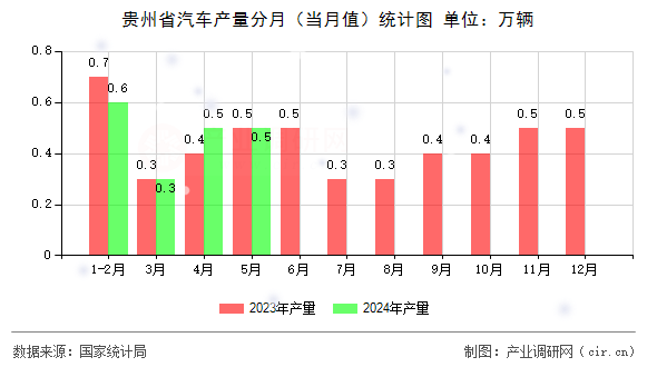 貴州省汽車產(chǎn)量分月（當(dāng)月值）統(tǒng)計(jì)圖