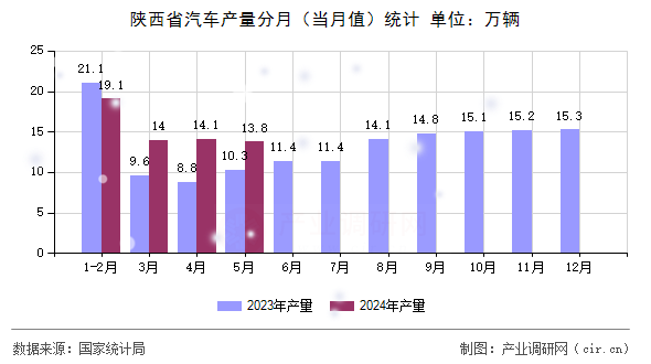 陜西省汽車產(chǎn)量分月（當月值）統(tǒng)計