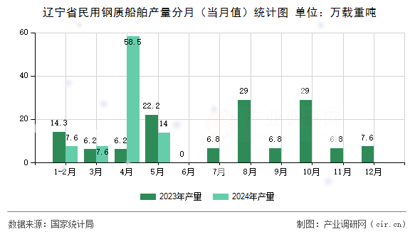 遼寧省民用鋼質(zhì)船舶產(chǎn)量分月（當(dāng)月值）統(tǒng)計(jì)圖