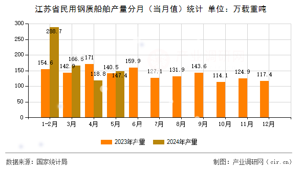 江蘇省民用鋼質(zhì)船舶產(chǎn)量分月（當月值）統(tǒng)計