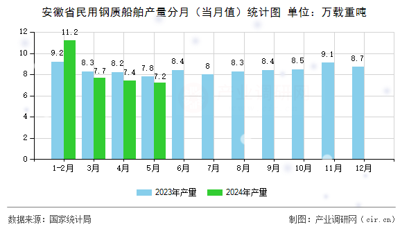 安徽省民用鋼質(zhì)船舶產(chǎn)量分月（當(dāng)月值）統(tǒng)計圖