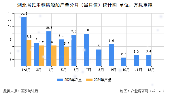 湖北省民用鋼質(zhì)船舶產(chǎn)量分月（當(dāng)月值）統(tǒng)計(jì)圖