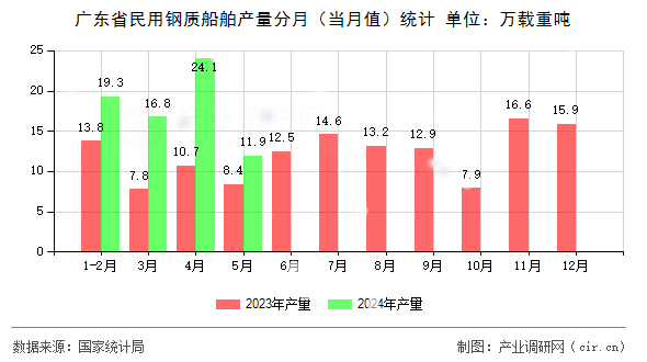 廣東省民用鋼質船舶產量分月（當月值）統(tǒng)計