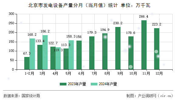 北京市發(fā)電設(shè)備產(chǎn)量分月（當(dāng)月值）統(tǒng)計