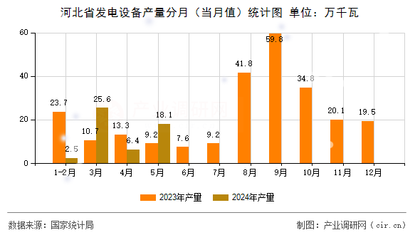 河北省發(fā)電設備產量分月（當月值）統(tǒng)計圖