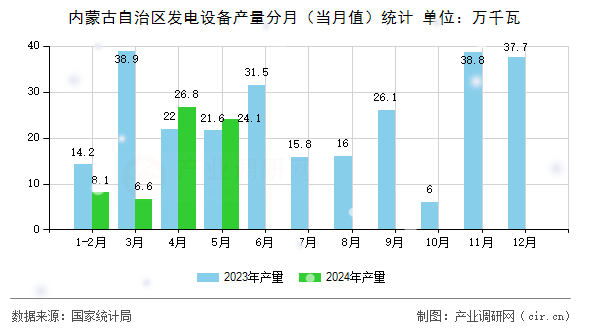 內(nèi)蒙古自治區(qū)發(fā)電設(shè)備產(chǎn)量分月（當(dāng)月值）統(tǒng)計