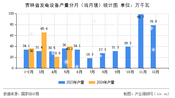 吉林省發(fā)電設備產(chǎn)量分月（當月值）統(tǒng)計圖