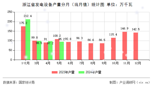 浙江省發(fā)電設(shè)備產(chǎn)量分月（當(dāng)月值）統(tǒng)計(jì)圖