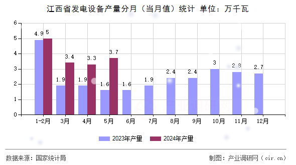 江西省發(fā)電設(shè)備產(chǎn)量分月（當(dāng)月值）統(tǒng)計