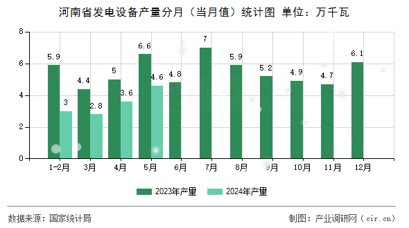 河南省發(fā)電設備產(chǎn)量分月（當月值）統(tǒng)計圖