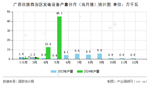 廣西壯族自治區(qū)發(fā)電設(shè)備產(chǎn)量分月（當(dāng)月值）統(tǒng)計(jì)圖