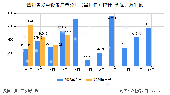 四川省發(fā)電設(shè)備產(chǎn)量分月（當月值）統(tǒng)計