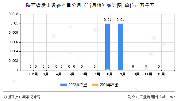 陜西省發(fā)電設(shè)備產(chǎn)量分月（當(dāng)月值）統(tǒng)計圖