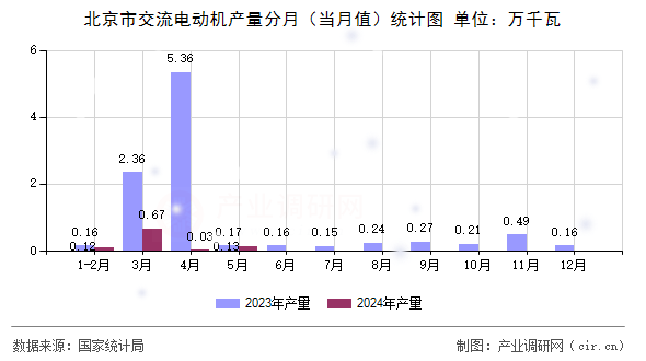 北京市交流電動(dòng)機(jī)產(chǎn)量分月（當(dāng)月值）統(tǒng)計(jì)圖