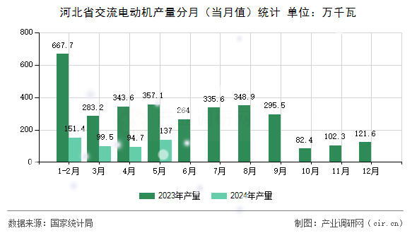 河北省交流電動(dòng)機(jī)產(chǎn)量分月（當(dāng)月值）統(tǒng)計(jì)