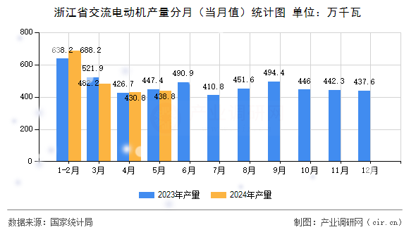 浙江省交流電動機產(chǎn)量分月（當月值）統(tǒng)計圖