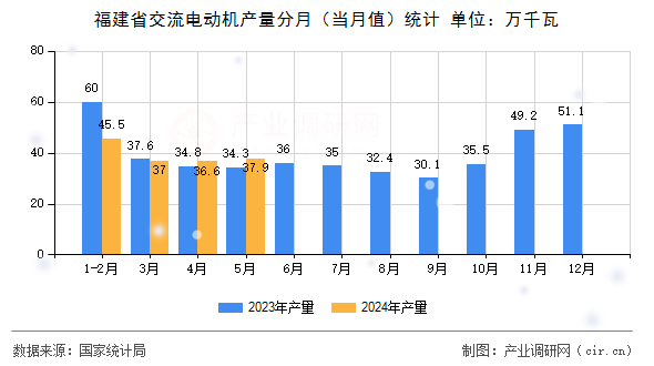 福建省交流電動機(jī)產(chǎn)量分月（當(dāng)月值）統(tǒng)計(jì)