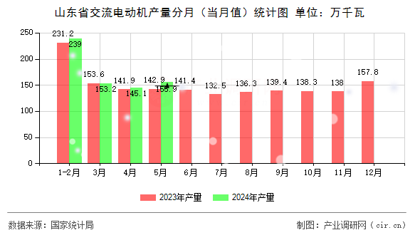 山東省交流電動機產(chǎn)量分月（當月值）統(tǒng)計圖