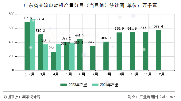 廣東省交流電動(dòng)機(jī)產(chǎn)量分月（當(dāng)月值）統(tǒng)計(jì)圖