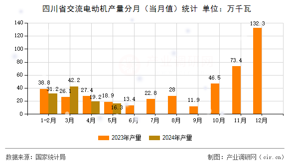 四川省交流電動機產量分月（當月值）統(tǒng)計