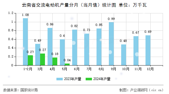 云南省交流電動機產(chǎn)量分月（當(dāng)月值）統(tǒng)計圖