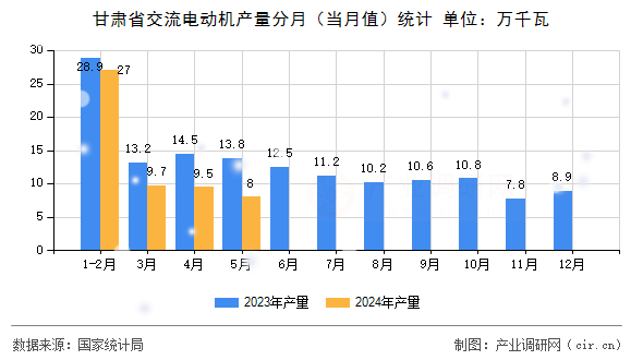 甘肅省交流電動機(jī)產(chǎn)量分月（當(dāng)月值）統(tǒng)計(jì)