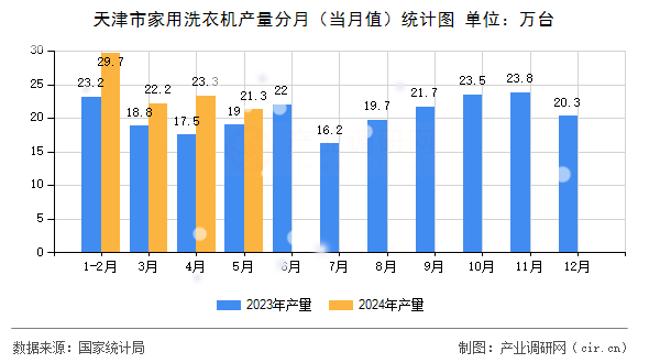 天津市家用洗衣機產(chǎn)量分月（當(dāng)月值）統(tǒng)計圖