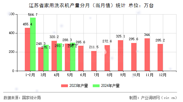 江蘇省家用洗衣機產(chǎn)量分月（當月值）統(tǒng)計