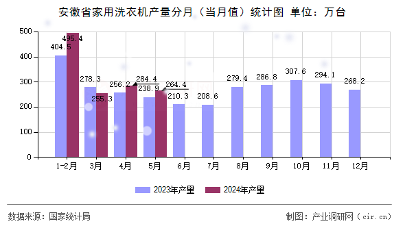 安徽省家用洗衣機產(chǎn)量分月（當月值）統(tǒng)計圖