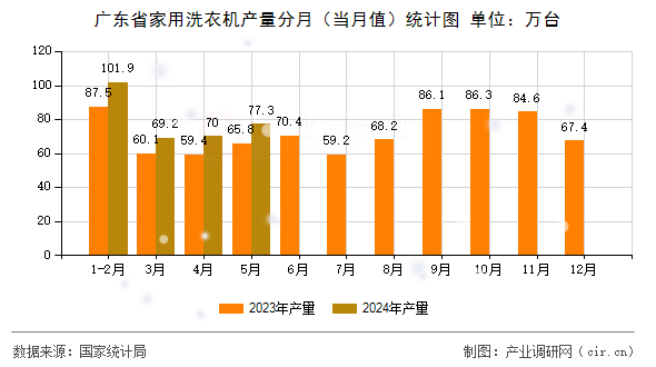 廣東省家用洗衣機(jī)產(chǎn)量分月（當(dāng)月值）統(tǒng)計(jì)圖