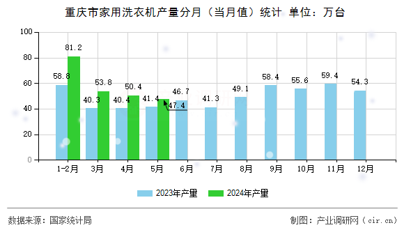 重慶市家用洗衣機產(chǎn)量分月（當月值）統(tǒng)計