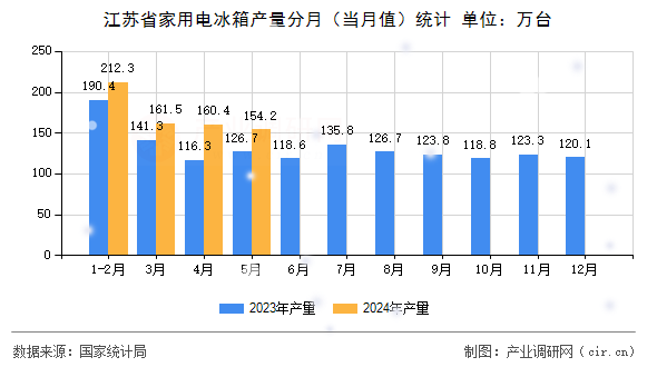 江蘇省家用電冰箱產(chǎn)量分月（當月值）統(tǒng)計