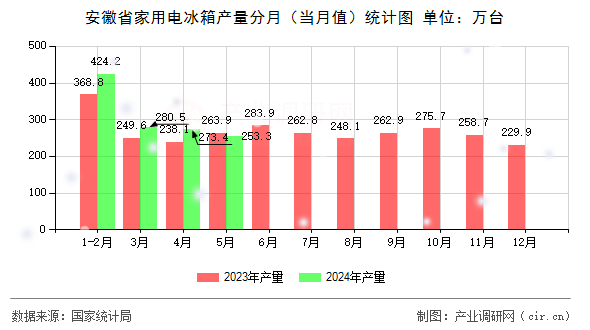 安徽省家用電冰箱產(chǎn)量分月（當(dāng)月值）統(tǒng)計(jì)圖