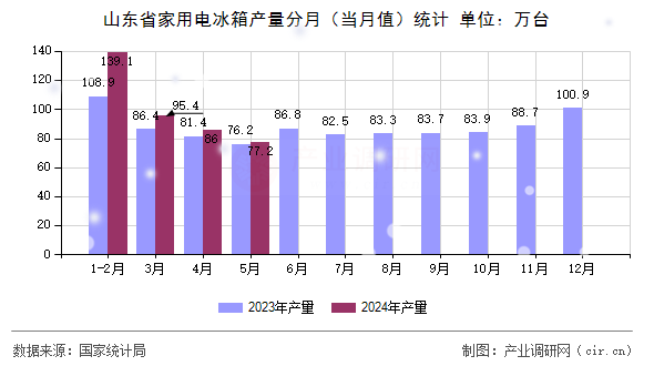 山東省家用電冰箱產(chǎn)量分月（當(dāng)月值）統(tǒng)計