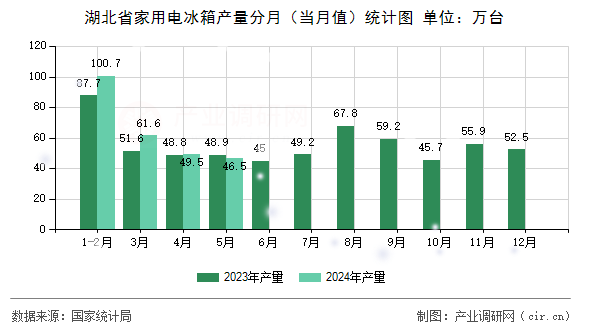 湖北省家用電冰箱產(chǎn)量分月（當(dāng)月值）統(tǒng)計圖