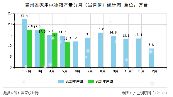 貴州省家用電冰箱產(chǎn)量分月（當(dāng)月值）統(tǒng)計(jì)圖